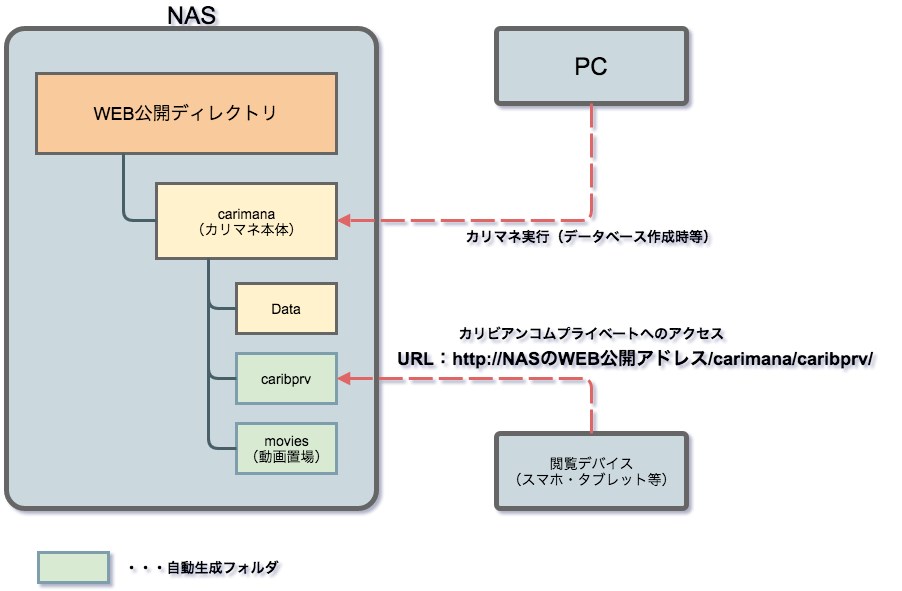 カリビアンコムプライベートをNASで運用するためのディレクトリ構成