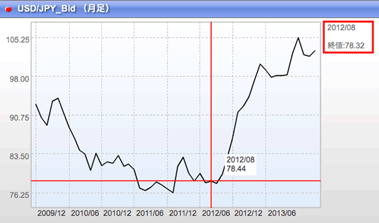 ドル円チャート